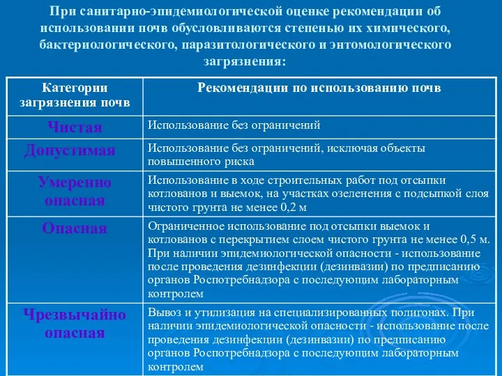 При санитарно-эпидемиологической оценке рекомендации об использовании почв обусловливаются степенью их химического, бактериологического, паразитологического и энтомологического загрязнения: