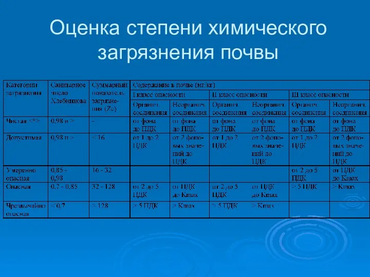 Оценка степени химического загрязнения почвы