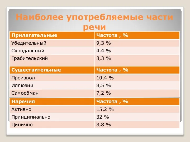 Наиболее употребляемые части речи