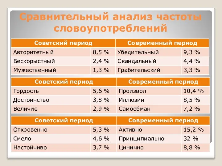 Сравнительный анализ частоты словоупотреблений