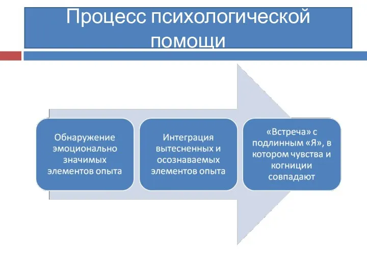 Процесс психологической помощи