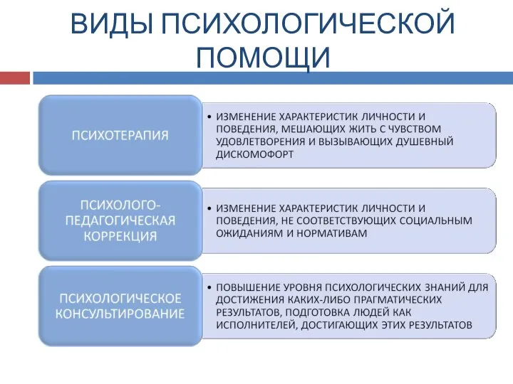 ВИДЫ ПСИХОЛОГИЧЕСКОЙ ПОМОЩИ