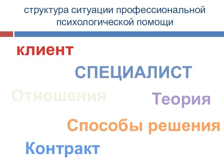 структура ситуации профессиональной психологической помощи клиент СПЕЦИАЛИСТ Теория Способы решения Отношения Контракт