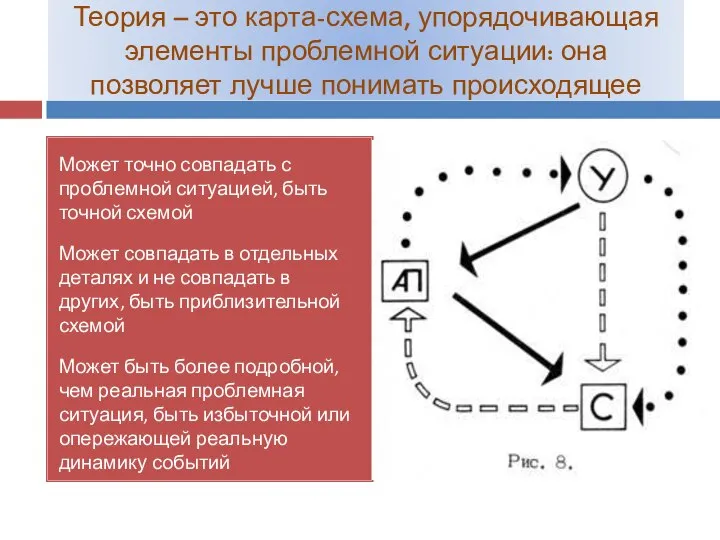 Теория – это карта-схема, упорядочивающая элементы проблемной ситуации: она позволяет лучше