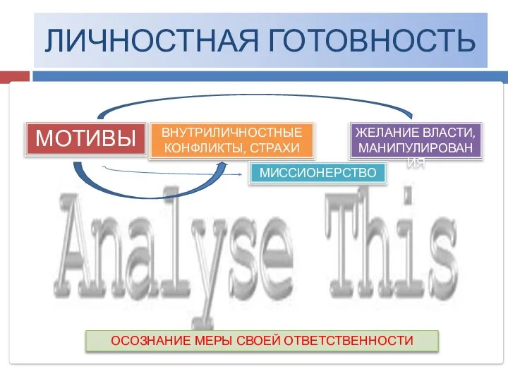 ЛИЧНОСТНАЯ ГОТОВНОСТЬ МОТИВЫ ВНУТРИЛИЧНОСТНЫЕ КОНФЛИКТЫ, СТРАХИ ЖЕЛАНИЕ ВЛАСТИ, МАНИПУЛИРОВАНИЯ МИССИОНЕРСТВО ОСОЗНАНИЕ МЕРЫ СВОЕЙ ОТВЕТСТВЕННОСТИ