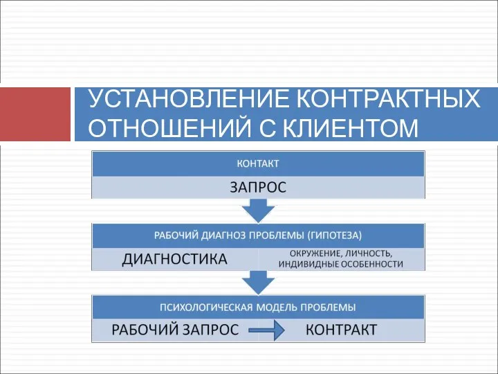 УСТАНОВЛЕНИЕ КОНТРАКТНЫХ ОТНОШЕНИЙ С КЛИЕНТОМ