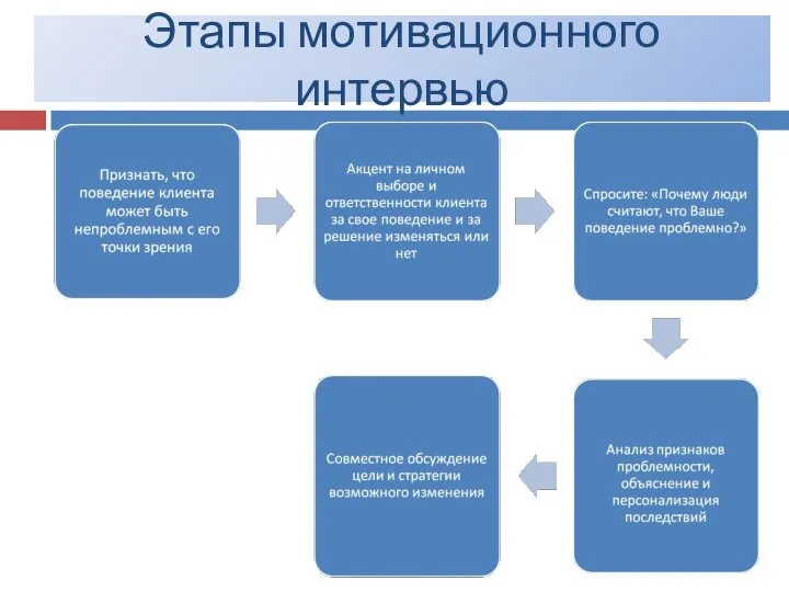 Этапы мотивационного интервью