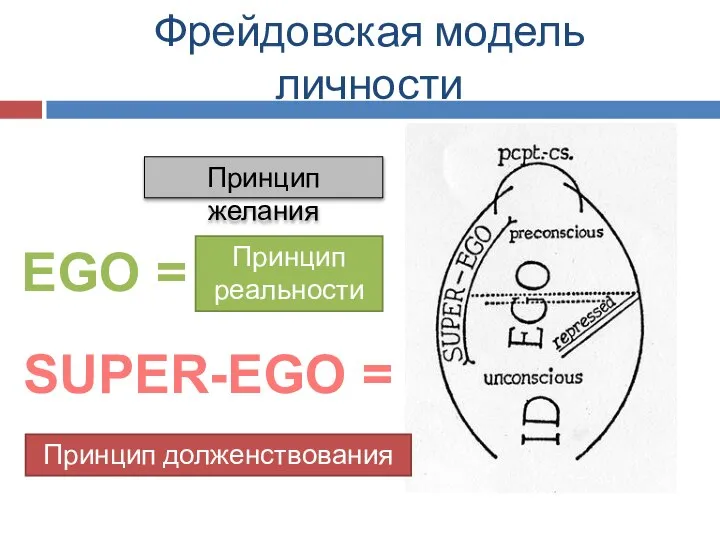 Фрейдовская модель личности ID = Принцип желания EGO = Принцип реальности SUPER-EGO = Принцип долженствования