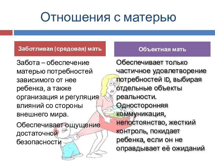 Отношения с матерью Забота – обеспечение матерью потребностей зависимого от нее