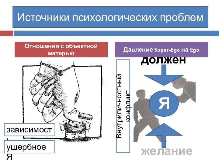 Источники психологических проблем Отношения с объектной матерью Давление Super-Ego на Ego