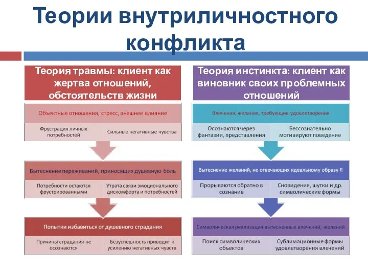 Теории внутриличностного конфликта Теория травмы: клиент как жертва отношений, обстоятельств жизни