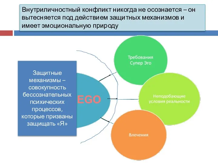 Внутриличностный конфликт никогда не осознается – он вытесняется под действием защитных