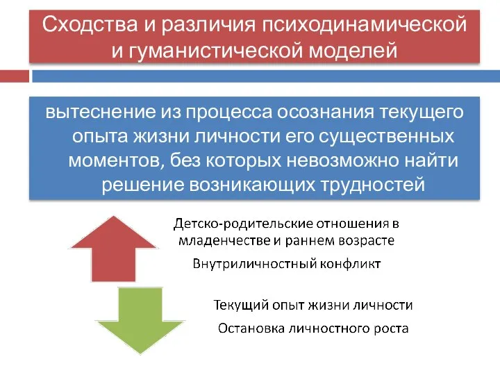 Сходства и различия психодинамической и гуманистической моделей вытеснение из процесса осознания