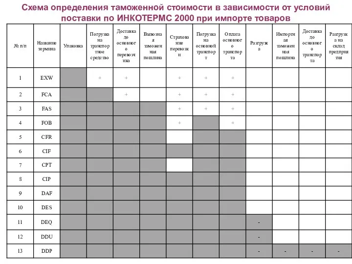 Схема определения таможенной стоимости в зависимости от условий поставки по ИНКОТЕРМС 2000 при импорте товаров