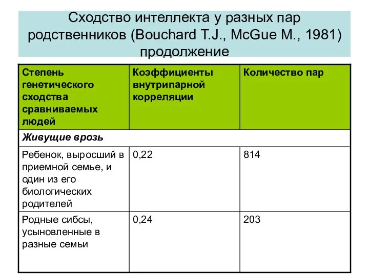 Сходство интеллекта у разных пар родственников (Bouchard T.J., McGue M., 1981) продолжение