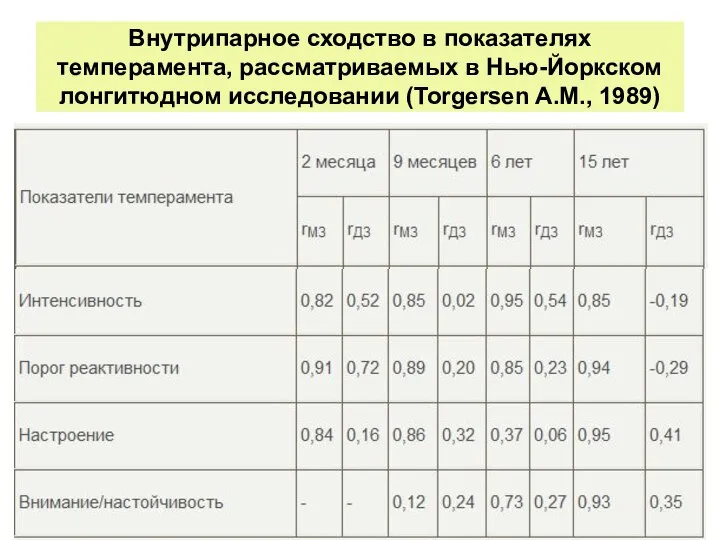 Внутрипарное сходство в показателях темперамента, рассматриваемых в Нью-Йоркском лонгитюдном исследовании (Torgersen A.M., 1989)