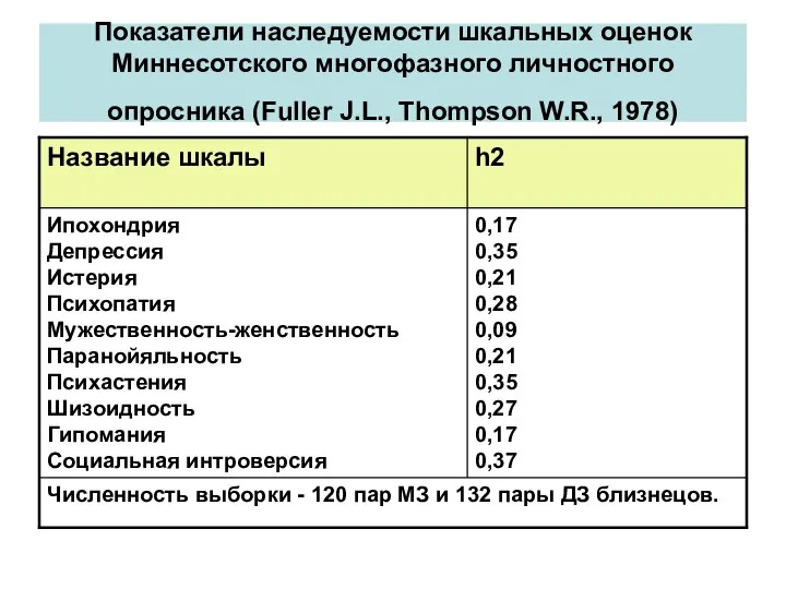 Показатели наследуемости шкальных оценок Миннесотского многофазного личностного опросника (Fuller J.L., Thompson W.R., 1978)