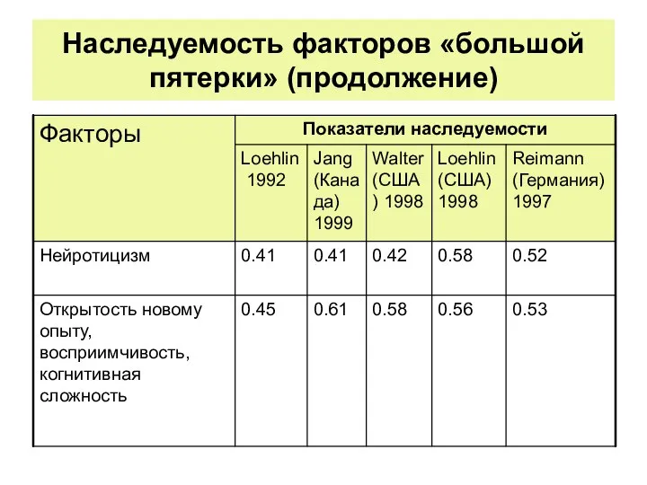 Наследуемость факторов «большой пятерки» (продолжение)