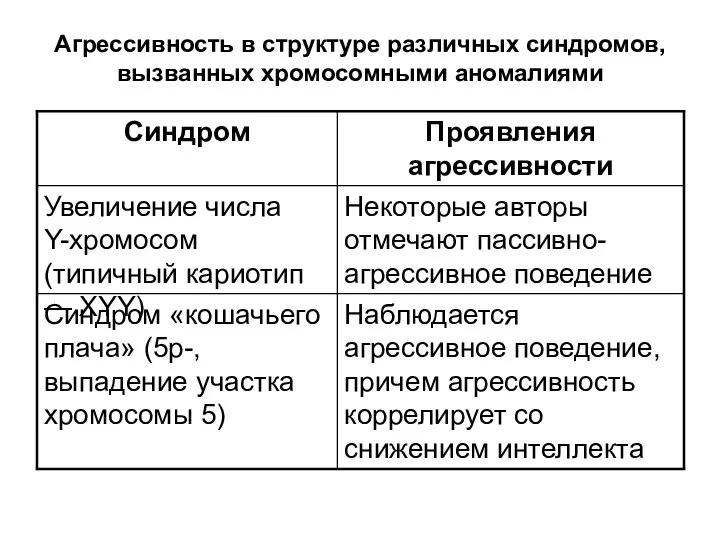 Агрессивность в структуре различных синдромов, вызванных хромосомными аномалиями