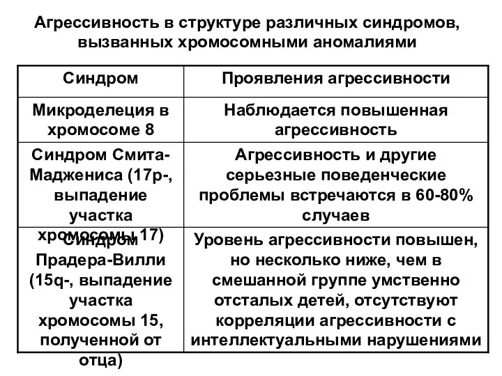 Агрессивность в структуре различных синдромов, вызванных хромосомными аномалиями