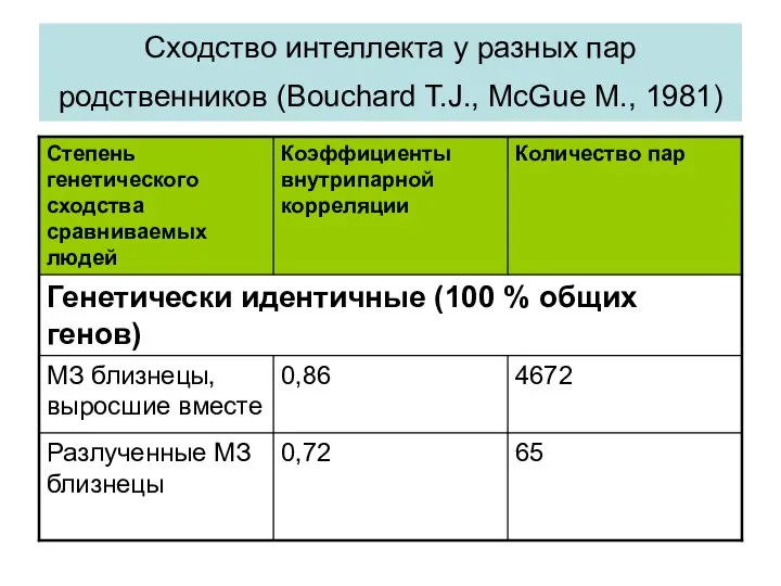 Сходство интеллекта у разных пар родственников (Bouchard T.J., McGue M., 1981)