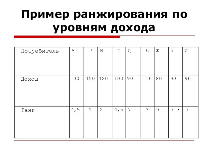 Пример ранжирования по уровням дохода