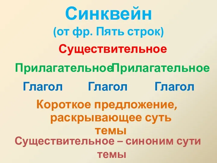 Синквейн (от фр. Пять строк) Существительное Прилагательное Прилагательное Глагол Глагол Глагол