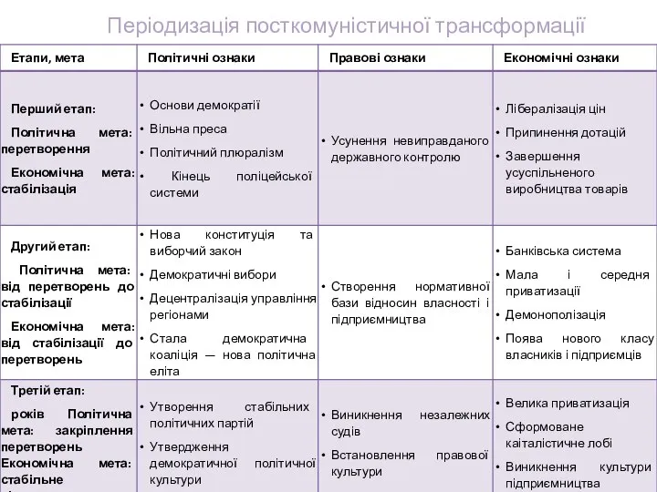 Періодизація посткомуністичної трансформації