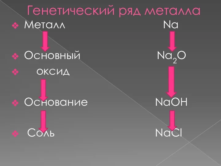 Генетический ряд металла Металл Na Основный Na2O оксид Основание NaOH Соль NaCl