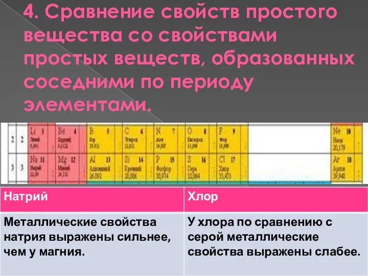 4. Сравнение свойств простого вещества со свойствами простых веществ, образованных соседними по периоду элементами.