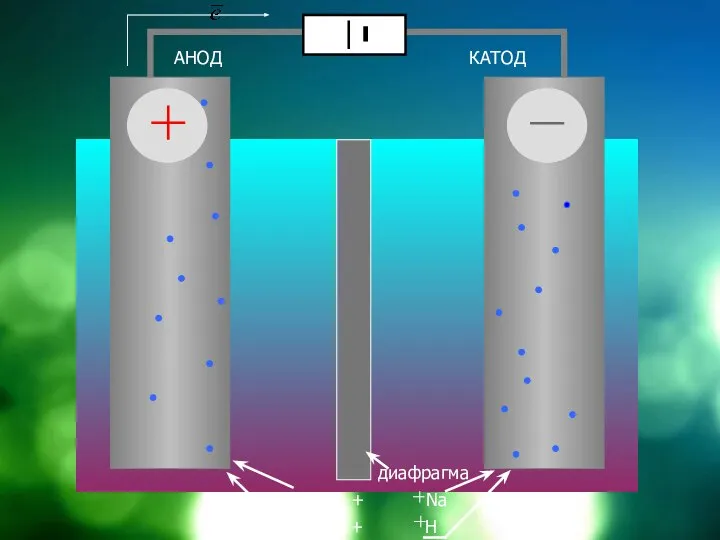 АНОД КАТОД диафрагма NaCl = Cl + Na HOH = OH + H