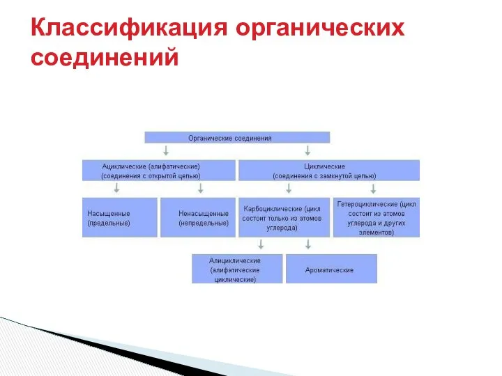 Классификация органических соединений