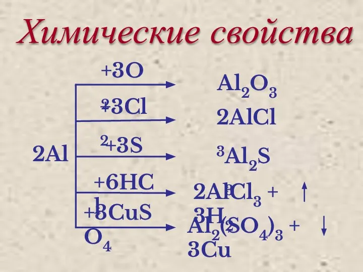 Химические свойства 2Al +3O2 Al2O3 +3Cl2 2AlCl3 +3S Al2S3 +6HCl 2AlCl3