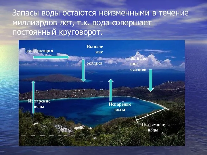 Запасы воды остаются неизменными в течение миллиардов лет, т.к. вода совершает