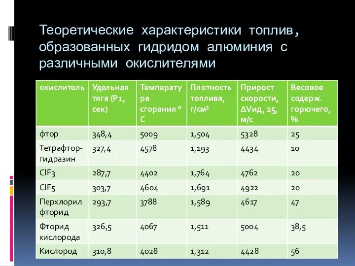 Теоретические характеристики топлив, образованных гидридом алюминия с различными окислителями