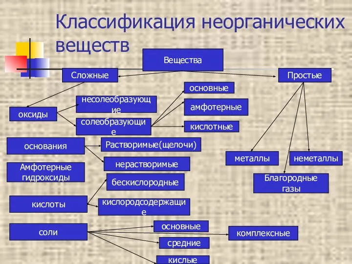 Классификация неорганических веществ Вещества Сложные Простые Благородные газы металлы неметаллы Амфотерные