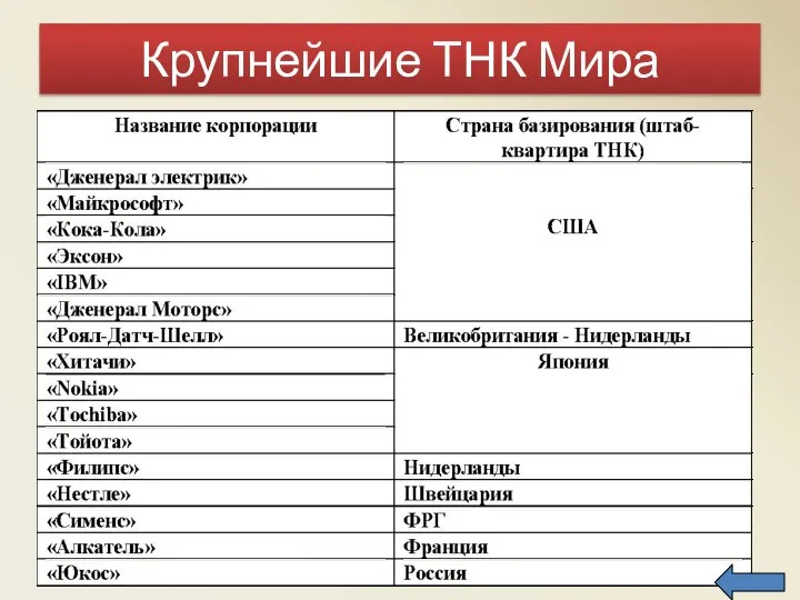 Крупнейшие ТНК Мира