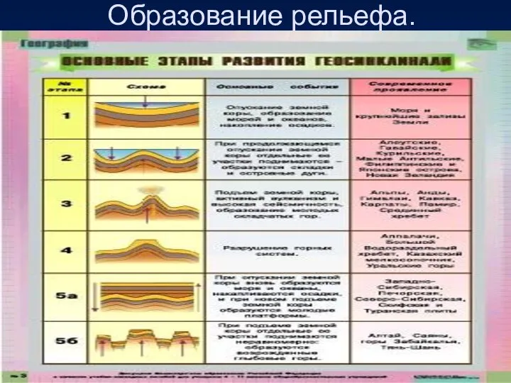 Образование рельефа.