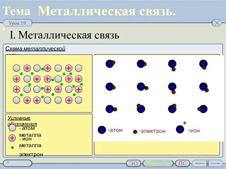 I. Металлическая связь Схема металлической связи: Металлическая связь. Условные обозначения -