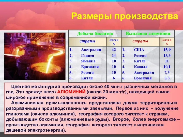 Размеры производства Цветная металлургия производит около 40 млн.т различных металлов в