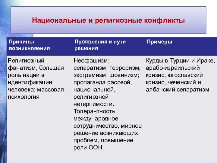 Национальные и религиозные конфликты