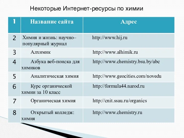 Некоторые Интернет-ресурсы по химии