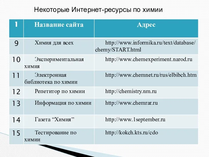 Некоторые Интернет-ресурсы по химии