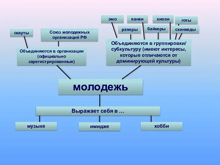 Выражает себя в … музыке молодежь хобби имидже Объединяются в организации