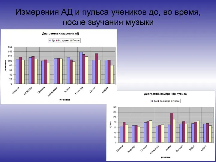 Измерения АД и пульса учеников до, во время, после звучания музыки