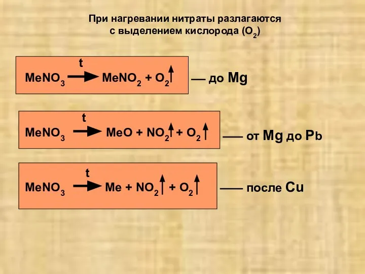 При нагревании нитраты разлагаются с выделением кислорода (O2) t MeNO3 MeNO2