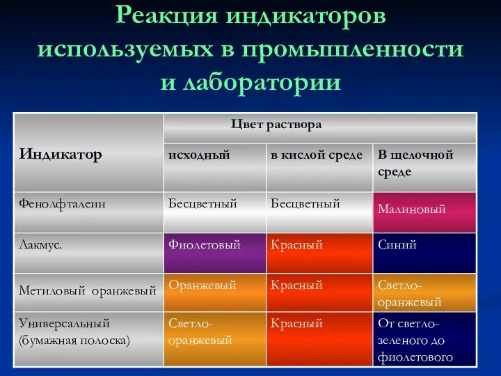 Реакция индикаторов используемых в промышленности и лаборатории