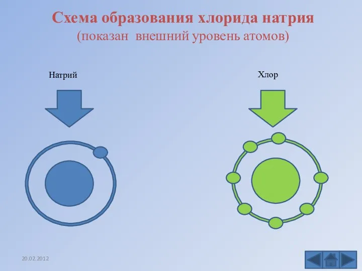 Схема образования хлорида натрия (показан внешний уровень атомов) Натрий Хлор