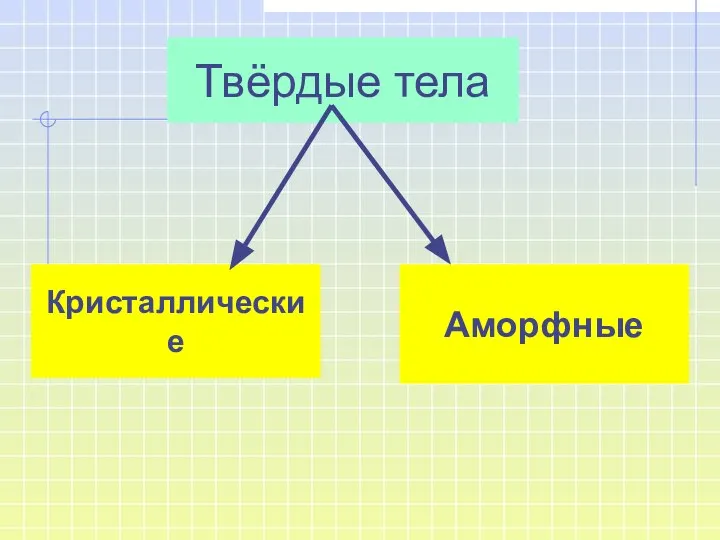 Твёрдые тела Аморфные Кристаллические