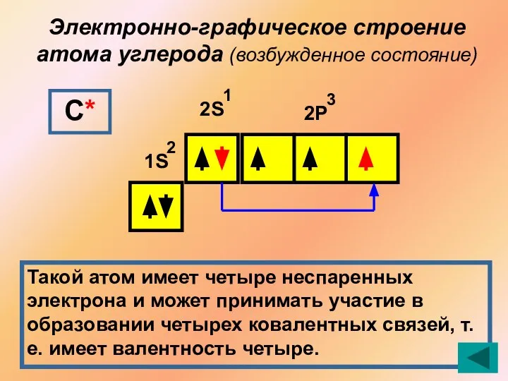 Электронно-графическое строение атома углерода (возбужденное состояние) 1S 2S 2Р 2 1